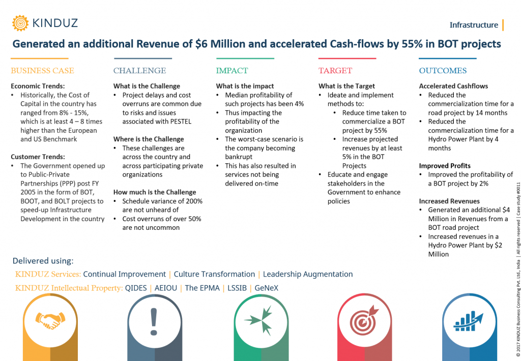 generated-an-additional-revenue-of-6-million-and-accelerated-cash-flows-by-55-in-bot-projects