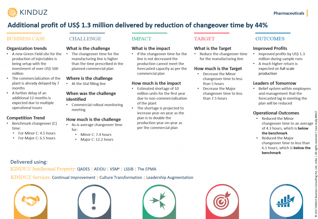 additional-profit-of-us-1.3-million-delivered-by-reduction-of-changeover-time-by-44