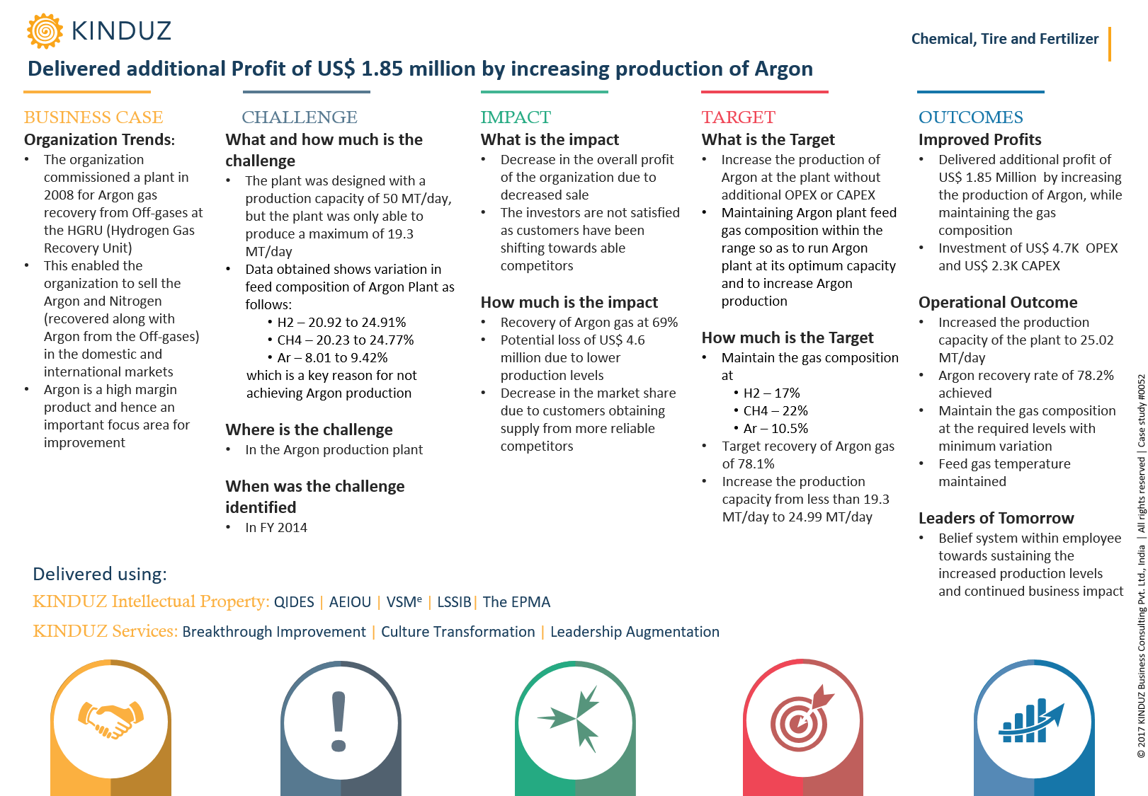 delivered-additional-profit-of-us-1.85-million-by-increasing-production-of-argon